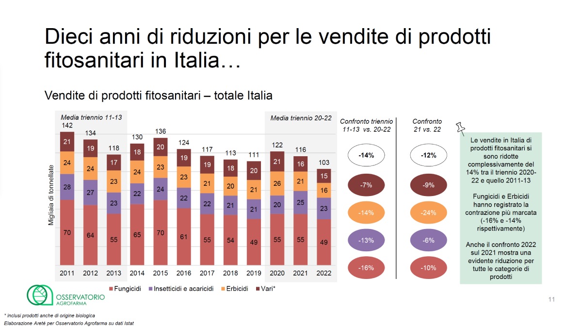 Dieci anni di riduzioni per le vendite di prodotti fitosanitari in Italia